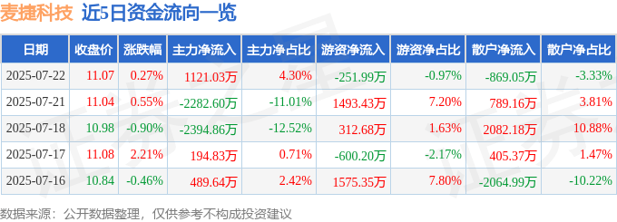 股票行情快报：麦捷科技（300319）7月22日主力资金净买入1121.03万元