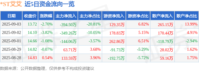 股票行情快报:*ST艾艾(603580)9月3日主力资金净卖出394.50万元