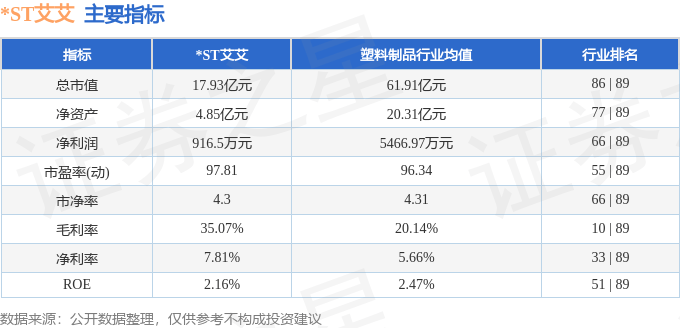 股票行情快报:*ST艾艾(603580)9月3日主力资金净卖出394.50万元
