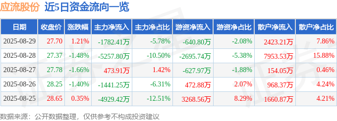 股票行情快报：应流股份（603308）8月29日主力资金净卖出1782.41万元