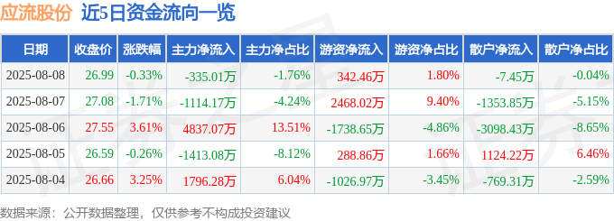 股票行情快报：应流股份（603308）8月8日主力资金净卖出335.01万元