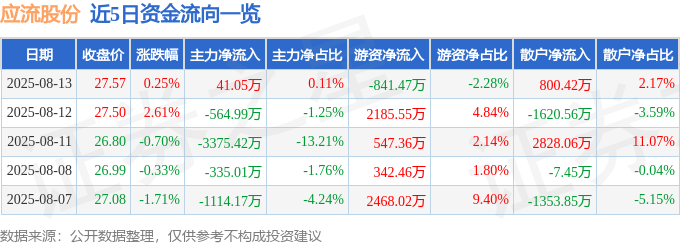 股票行情快报：应流股份（603308）8月13日主力资金净买入41.05万元