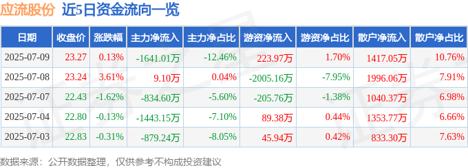 股票行情快报：应流股份（603308）7月9日主力资金净卖出1641.01万元