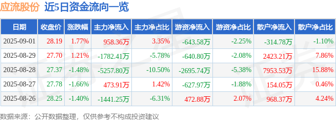 股票行情快报：应流股份（603308）9月1日主力资金净买入958.36万元