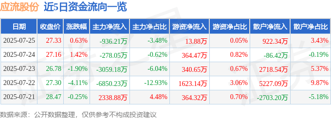 股票行情快报：应流股份（603308）7月25日主力资金净卖出936.21万元