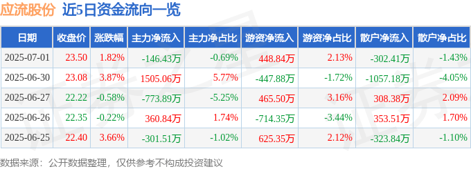 股票行情快报:应流股份(603308)7月1日主力资金净卖出146.43万元