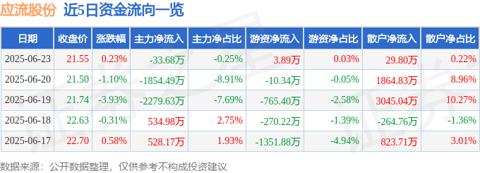 股票行情快报：应流股份（603308）6月23日主力资金净卖出33.68万元