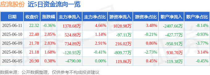 股票行情快报：应流股份（603308）6月11日主力资金净买入1378.68万元