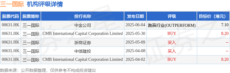 三一国际(00631.HK)再涨超5%,绩后累计涨幅已近27%