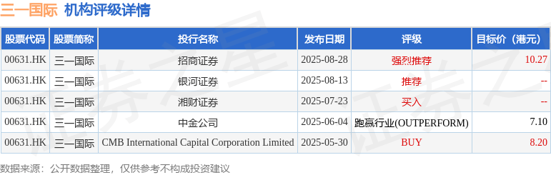 三一国际(00631.HK)发布中期业绩，股东应占溢利12.94亿元 同比增加25.33%