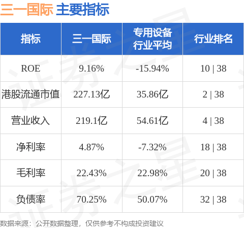 三一国际(00631.HK)发布中期业绩，股东应占溢利12.94亿元 同比增加25.33%