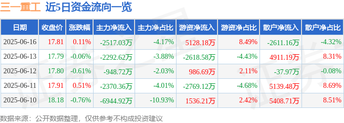 股票行情快报：三一重工（600031）6月16日主力资金净卖出2517.03万元