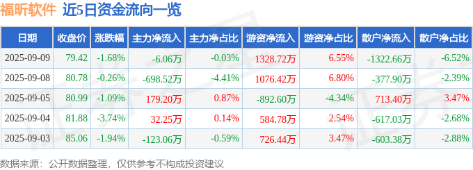 股票行情快报：福昕软件（688095）9月9日主力资金净卖出6.06万元