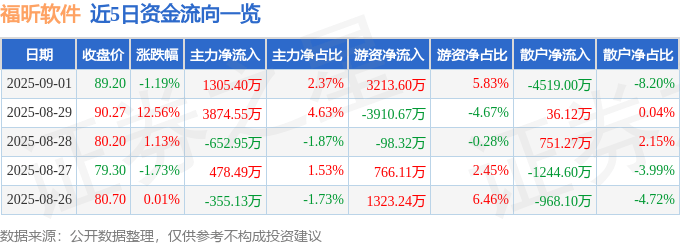 股票行情快报:福昕软件(688095)9月1日主力资金净买入1305.40万元