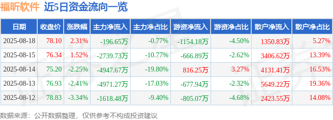 股票行情快报:福昕软件(688095)8月18日主力资金净卖出196.65万元