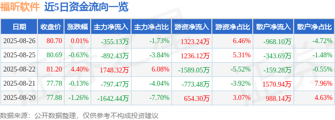 股票行情快报：福昕软件（688095）8月26日主力资金净卖出355.13万元