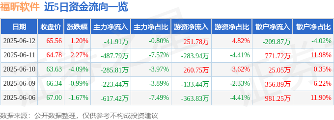股票行情快报：福昕软件（688095）6月12日主力资金净卖出41.91万元