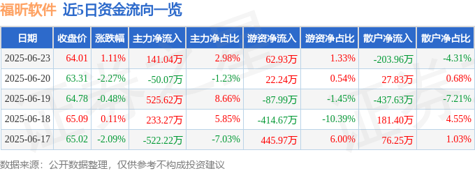 股票行情快报：福昕软件（688095）6月23日主力资金净买入141.04万元