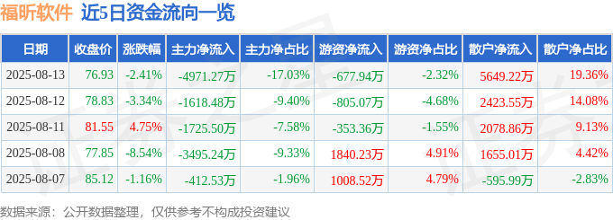 福昕软件（688095）8月13日主力资金净卖出4971.27万元