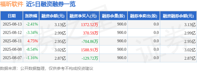 福昕软件（688095）8月13日主力资金净卖出4971.27万元