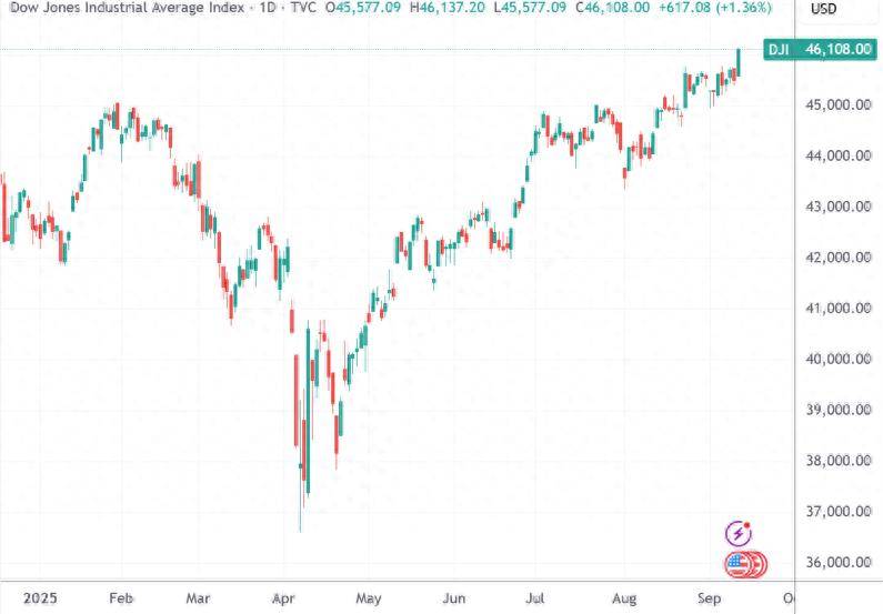 美股收盘:三大指数齐创新高 阿里巴巴涨8%创近4年新高
