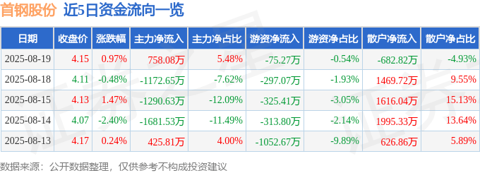 股票行情快报：首钢股份（000959）8月19日主力资金净买入758.08万元