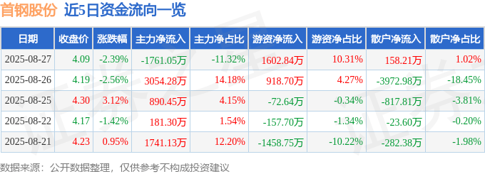 股票行情快报:首钢股份(000959)8月27日主力资金净卖出1761.05万元
