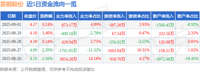 股票行情快报：首钢股份（000959）9月1日主力资金净买入873.17万元