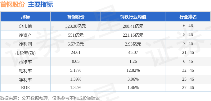 股票行情快报：首钢股份（000959）9月1日主力资金净买入873.17万元