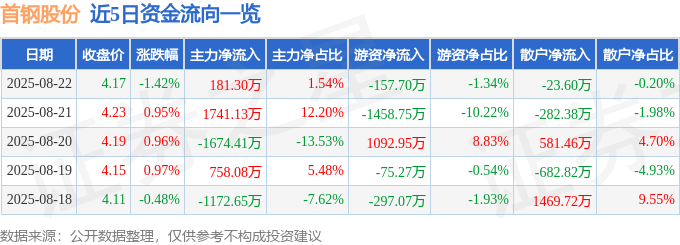 股票行情快报：首钢股份（000959）8月22日主力资金净买入181.30万元