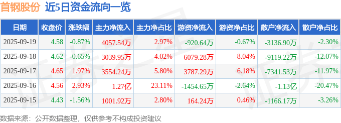 股票行情快报：首钢股份（000959）9月19日主力资金净买入4057.54万元