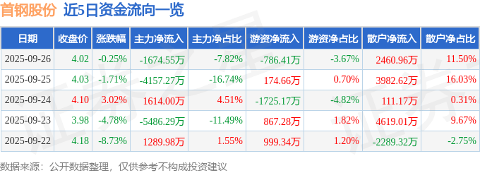 股票行情快报：首钢股份（000959）9月26日主力资金净卖出1674.55万元
