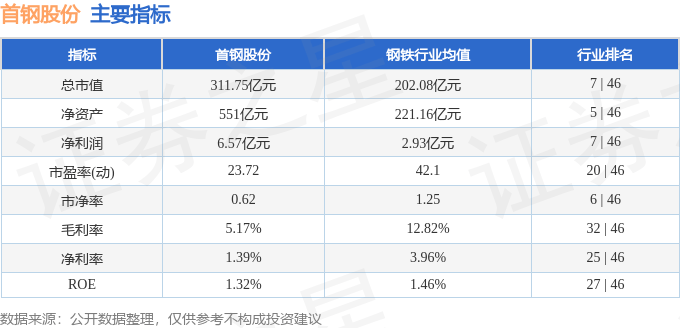 股票行情快报：首钢股份（000959）9月26日主力资金净卖出1674.55万元