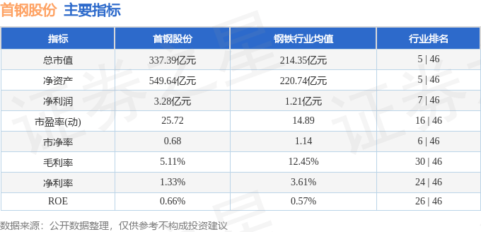 股票行情快报：首钢股份（000959）7月24日主力资金净卖出1235.95万元