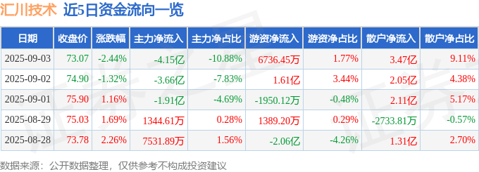 股票行情快报:汇川技术(300124)9月3日主力资金净卖出4.15亿元