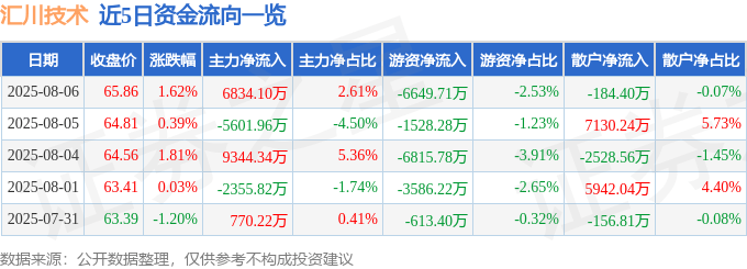 股票行情快报:汇川技术(300124)8月6日主力资金净买入6834.10万元