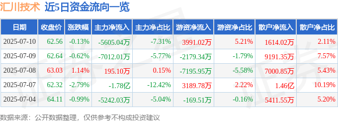股票行情快报:汇川技术(300124)7月10日主力资金净卖出5605.04万元