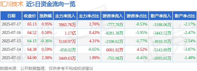 股票行情快报：汇川技术（300124）7月17日主力资金净买入3965.76万元