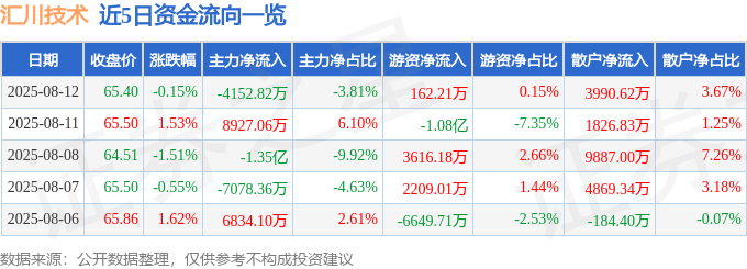 股票行情快报:汇川技术(300124)8月12日主力资金净卖出4152.82万元