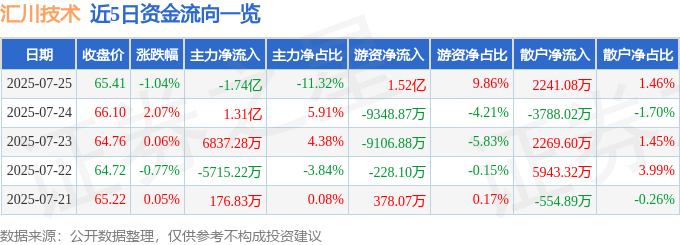 股票行情快报：汇川技术（300124）7月25日主力资金净卖出1.74亿元