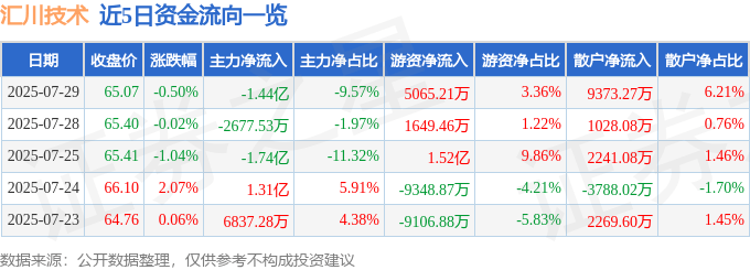 股票行情快报：汇川技术（300124）7月29日主力资金净卖出1.44亿元