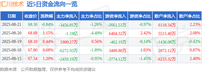 股票行情快报：汇川技术（300124）8月21日主力资金净卖出3456.81万元