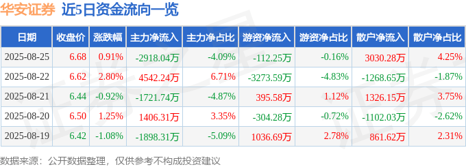 股票行情快报:华安证券(600909)8月25日主力资金净卖出2918.04万元