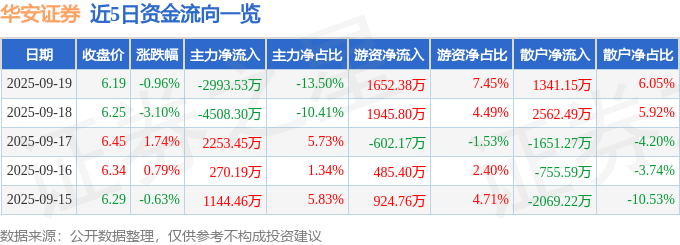 股票行情快报：华安证券（600909）9月19日主力资金净卖出2993.53万元