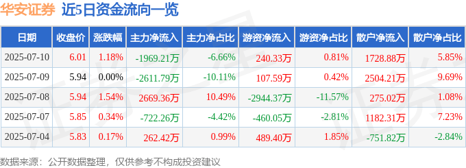 股票行情快报:华安证券(600909)7月10日主力资金净卖出1969.21万元