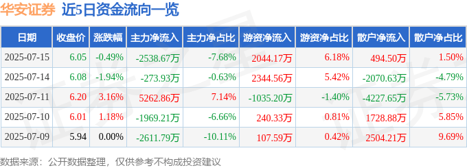 股票行情快报：华安证券（600909）7月15日主力资金净卖出2538.67万元