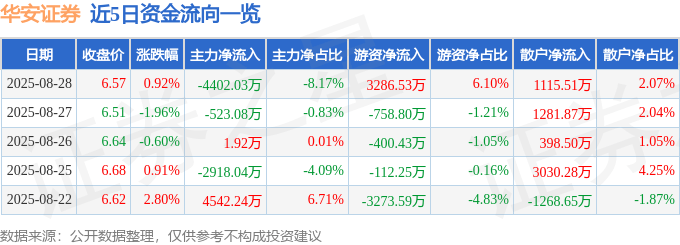 股票行情快报:华安证券(600909)8月28日主力资金净卖出4402.03万元