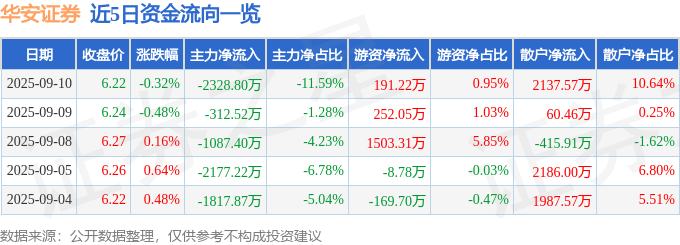 股票行情快报：华安证券（600909）9月10日主力资金净卖出2328.80万元