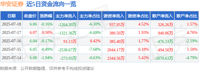 股票行情快报:华安证券(600909)7月18日主力资金净卖出1264.20万元