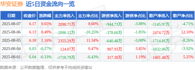 股票行情快报：华安证券（600909）8月7日主力资金净买入2090.71万元